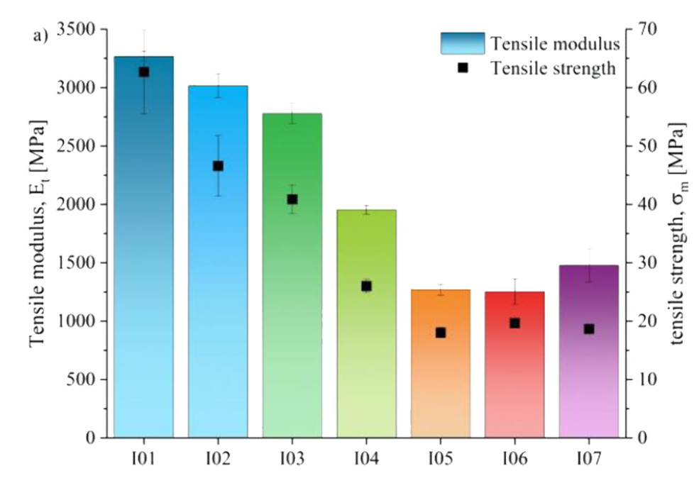 Abnehmende Festigkeit und Steifigkeit der gedruckten PA6 Prüfkörper des wiederverwendeten Pulvers
